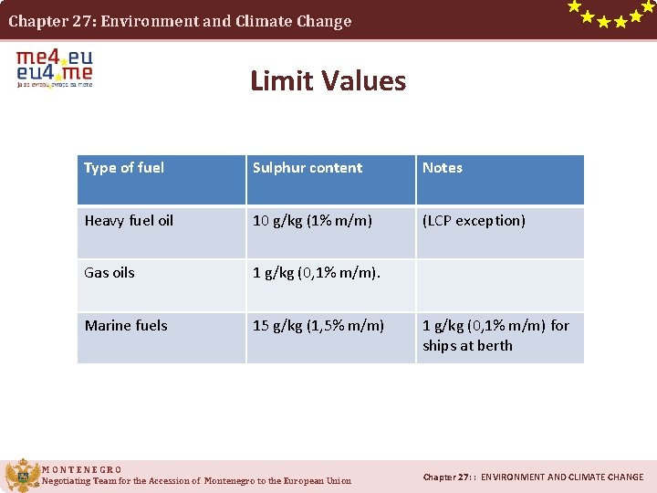 Chapter 27: Environment and Climate Change Limit Values Type of fuel Sulphur content Notes