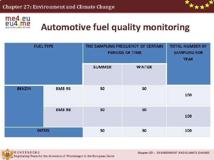 Chapter 27: Environment and Climate Change Automotive fuel quality monitoring MONTENEGRO Negotiating Team for