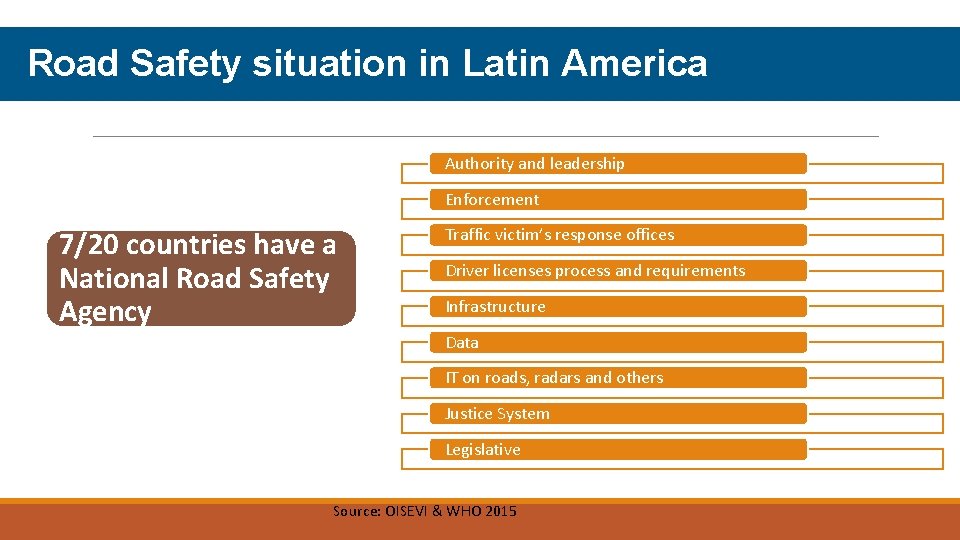 Road Safety situation in Latin America Authority and leadership Enforcement 7/20 countries have a