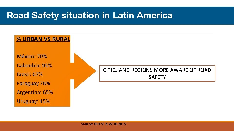 Road Safety situation in Latin America % URBAN VS RURAL • México: 70% •