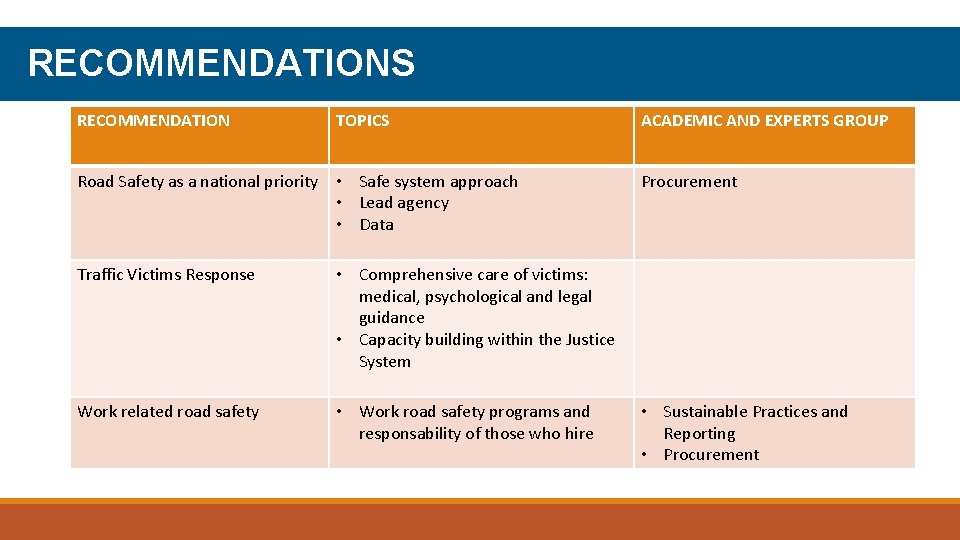 RECOMMENDATIONS RECOMMENDATION TOPICS ACADEMIC AND EXPERTS GROUP Road Safety as a national priority •