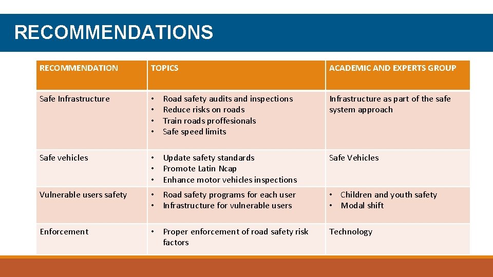 RECOMMENDATIONS RECOMMENDATION TOPICS Safe Infrastructure • • Safe vehicles • Update safety standards •