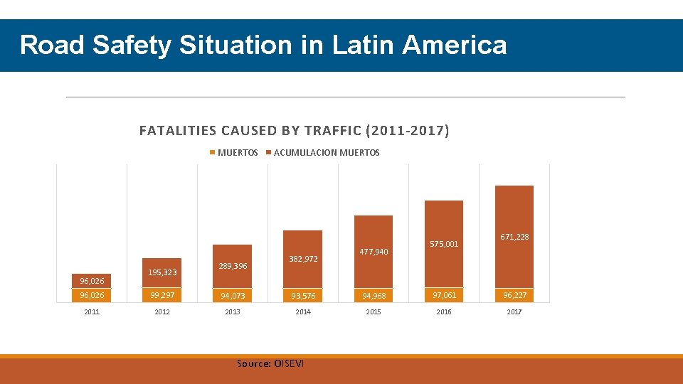 Road Safety Situation in Latin America FATALITIES CAUSED BY TRAFFIC (2011 -2017) MUERTOS 96,