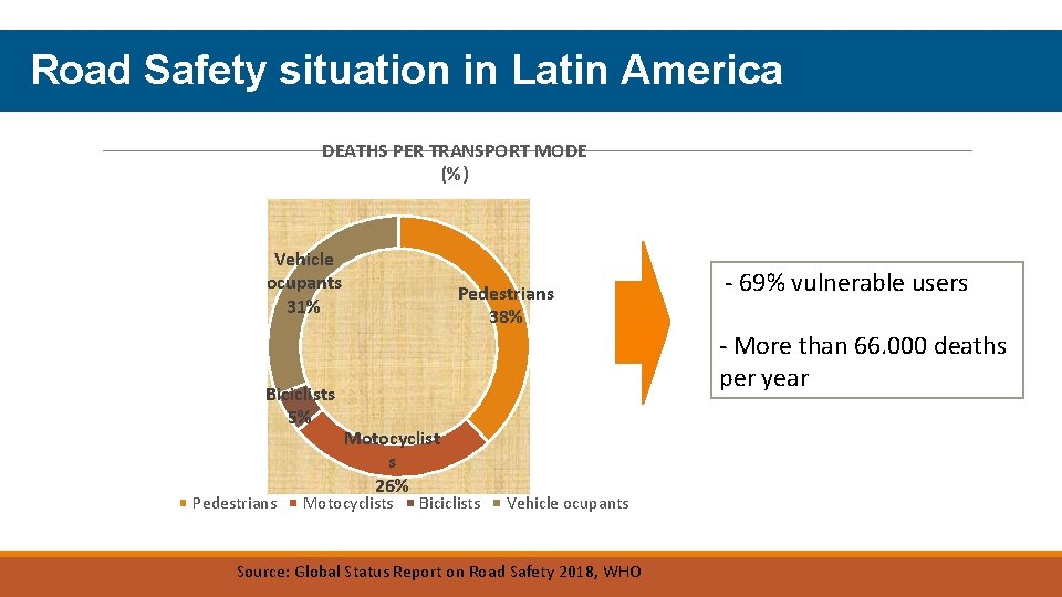 Road Safety situation in Latin America DEATHS PER TRANSPORT MODE (%) Vehicle ocupants 31%