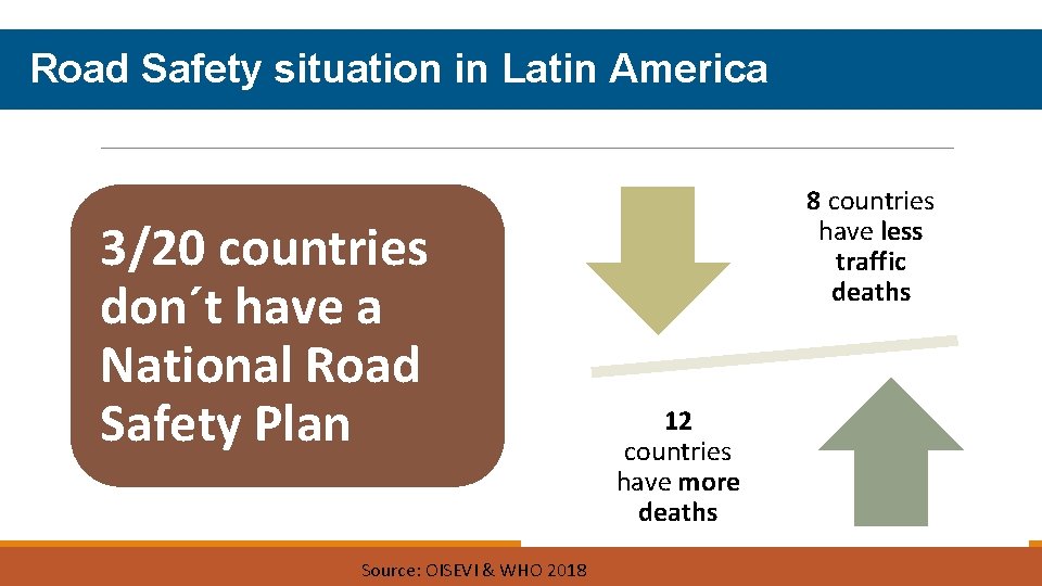 Road Safety situation in Latin America 3/20 countries don´t have a National Road Safety