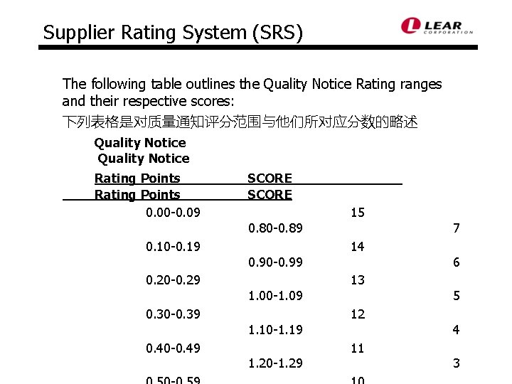 Supplier Rating System (SRS) The following table outlines the Quality Notice Rating ranges and