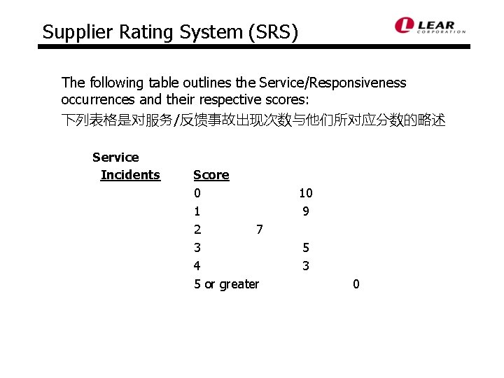 Supplier Rating System (SRS) The following table outlines the Service/Responsiveness occurrences and their respective