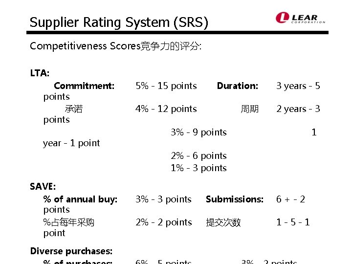 Supplier Rating System (SRS) Competitiveness Scores竞争力的评分: LTA: Commitment: points 承诺 points year - 1