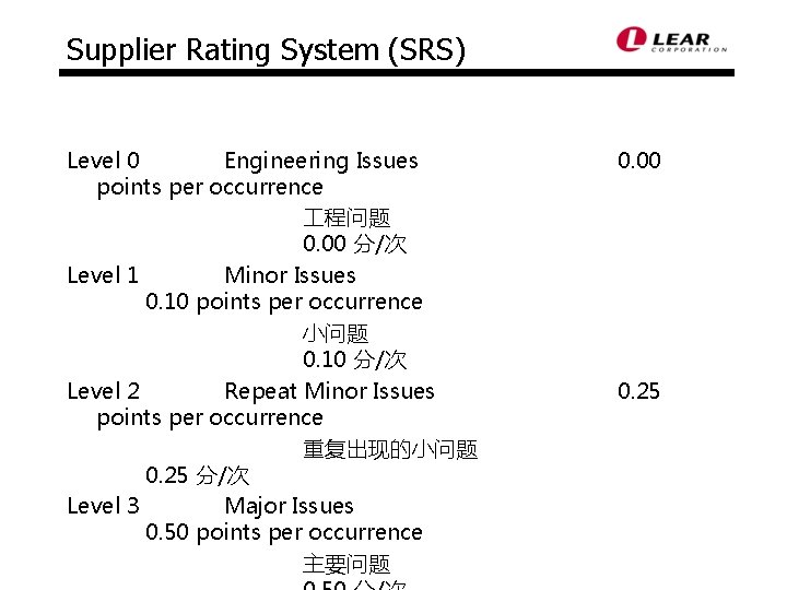 Supplier Rating System (SRS) Level 0 Engineering Issues points per occurrence 程问题 0. 00