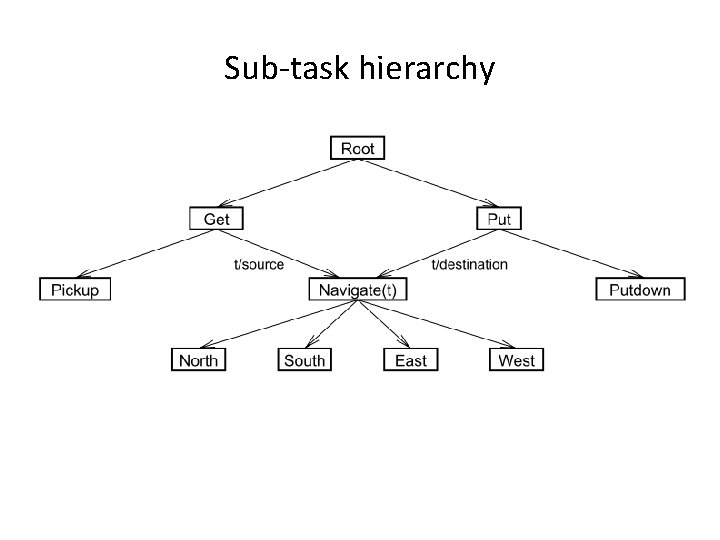 Sub-task hierarchy 