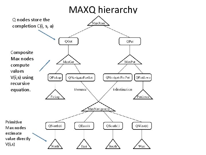 MAXQ hierarchy Q nodes store the completion C(i, s, a) Composite Max nodes compute