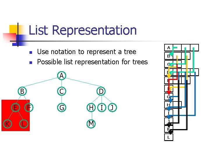 List Representation n n Use notation to represent a tree Possible list representation for
