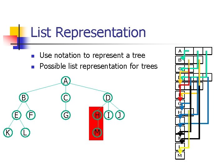 List Representation n n Use notation to represent a tree Possible list representation for