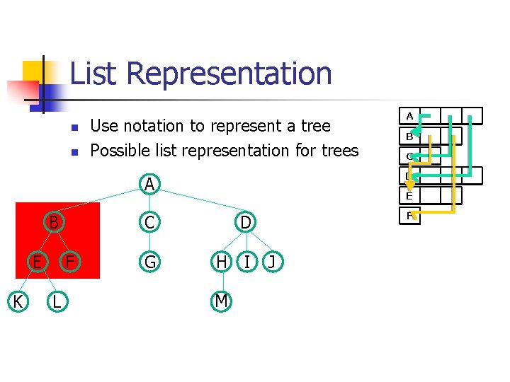 List Representation n n Use notation to represent a tree Possible list representation for