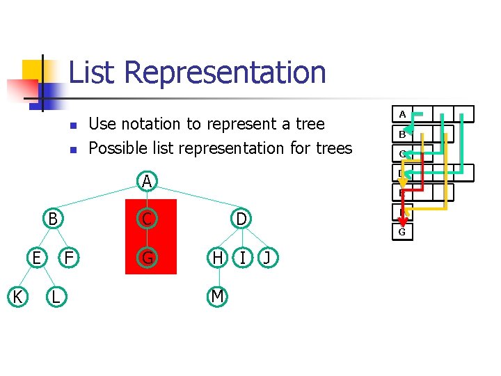 List Representation n n Use notation to represent a tree Possible list representation for