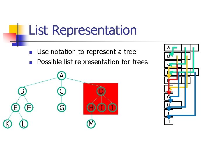 List Representation n n Use notation to represent a tree Possible list representation for