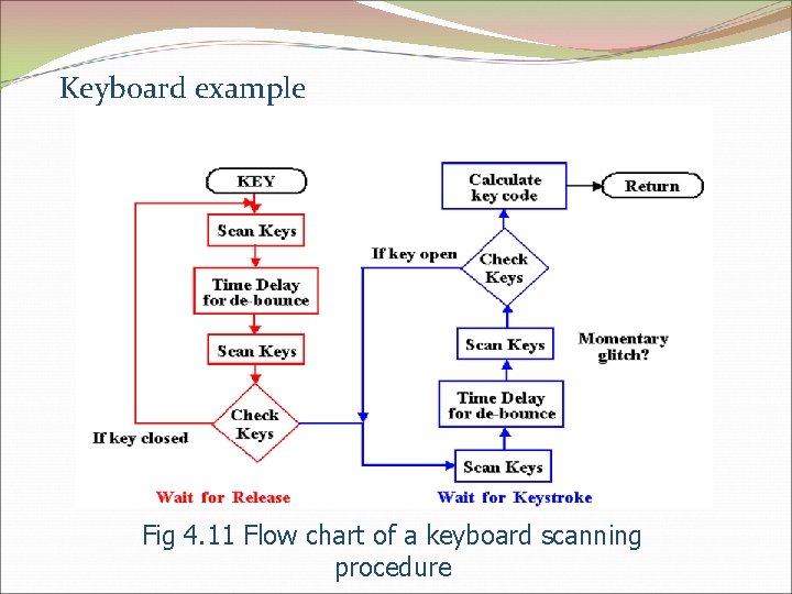 Keyboard example Fig 4. 11 Flow chart of a keyboard scanning procedure 
