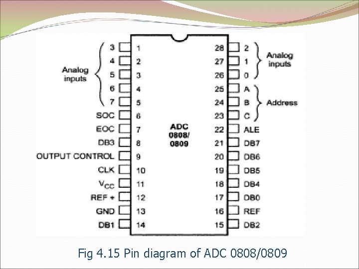 Fig 4. 15 Pin diagram of ADC 0808/0809 
