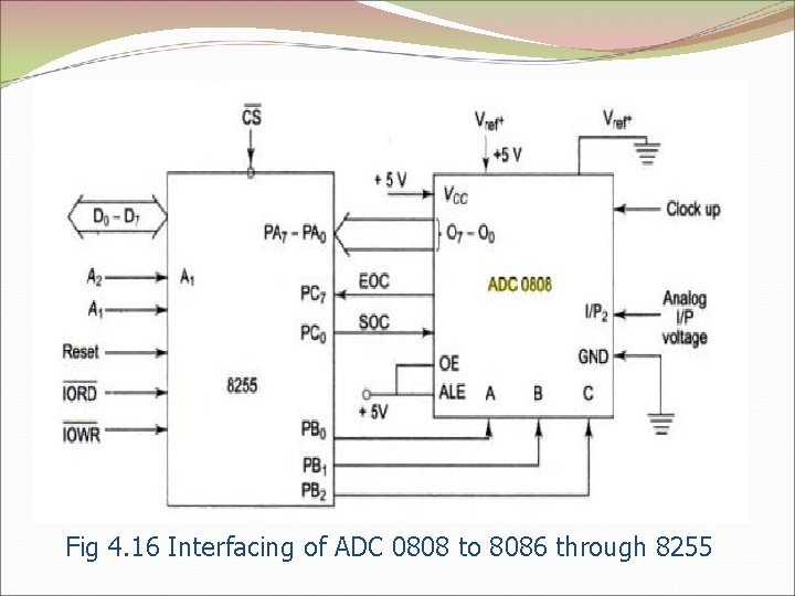 Fig 4. 16 Interfacing of ADC 0808 to 8086 through 8255 