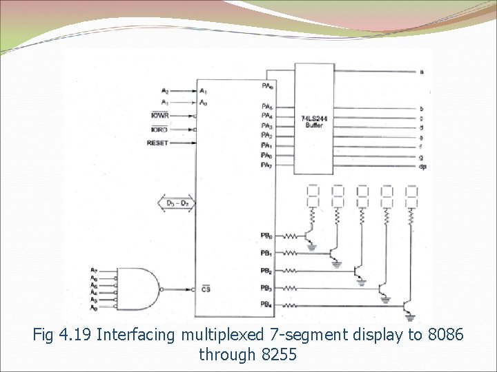 Fig 4. 19 Interfacing multiplexed 7 -segment display to 8086 through 8255 