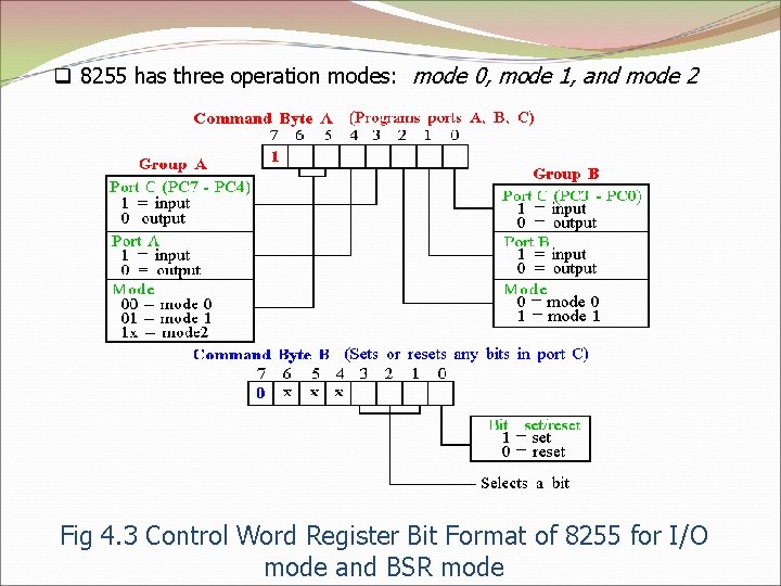 q 8255 has three operation modes: mode 0, mode 1, and mode 2 Fig
