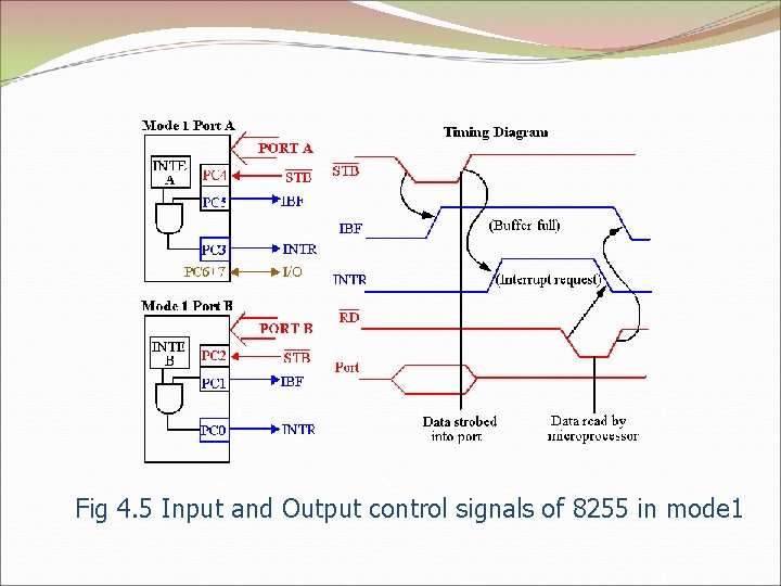 Fig 4. 5 Input and Output control signals of 8255 in mode 1 