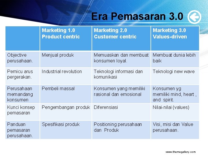 Era Pemasaran 3. 0 Marketing 1. 0 Product centric Marketing 2. 0 Customer centric