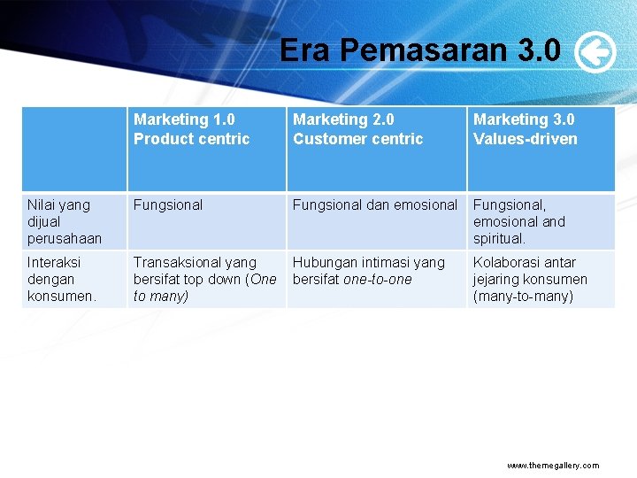 Era Pemasaran 3. 0 Marketing 1. 0 Product centric Marketing 2. 0 Customer centric