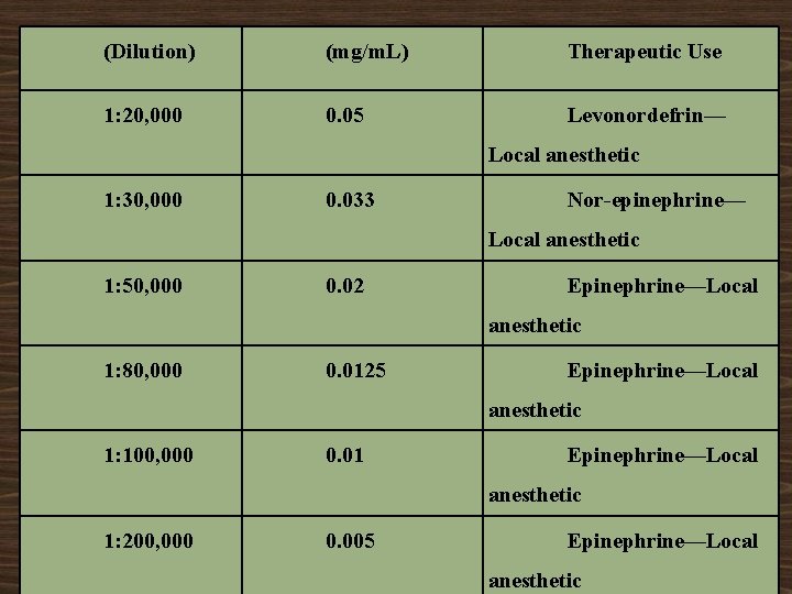 (Dilution) (mg/m. L) Therapeutic Use 1: 20, 000 0. 05 Levonordefrin— Local anesthetic 1: (Dilution) (mg/m. L) Therapeutic Use 1: 20, 000 0. 05 Levonordefrin— Local anesthetic 1: