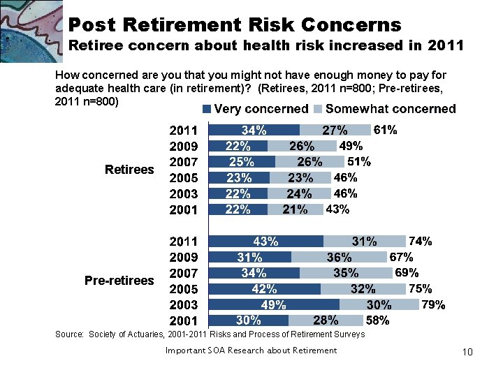 Post Retirement Risk Concerns Retiree concern about health risk increased in 2011 How concerned Post Retirement Risk Concerns Retiree concern about health risk increased in 2011 How concerned