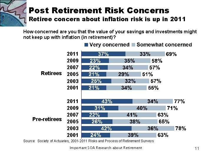 Post Retirement Risk Concerns Retiree concern about inflation risk is up in 2011 How Post Retirement Risk Concerns Retiree concern about inflation risk is up in 2011 How