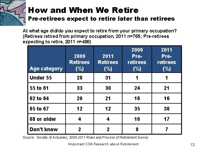 How and When We Retire Pre-retirees expect to retire later than retirees At what How and When We Retire Pre-retirees expect to retire later than retirees At what