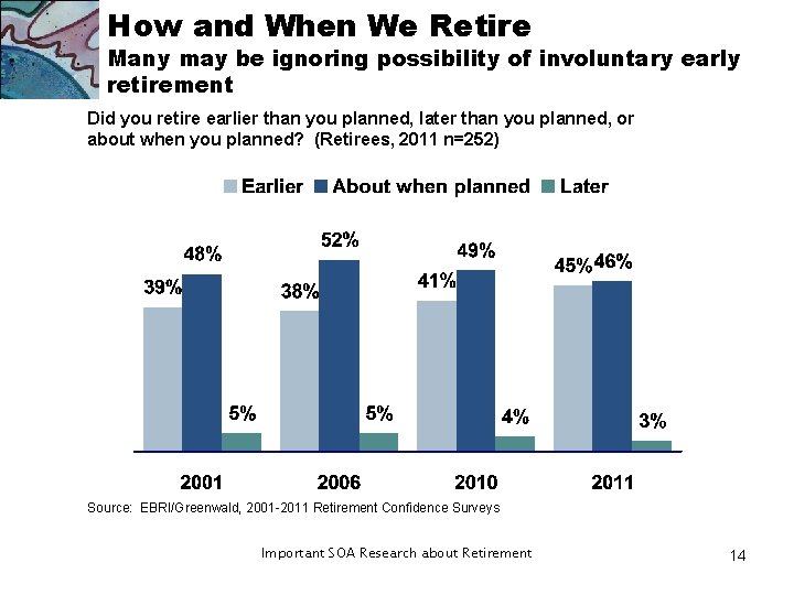 How and When We Retire Many may be ignoring possibility of involuntary early retirement How and When We Retire Many may be ignoring possibility of involuntary early retirement