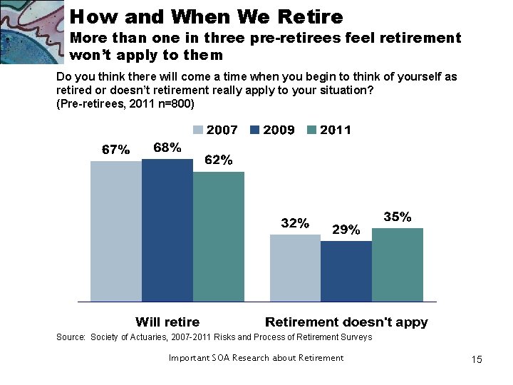 How and When We Retire More than one in three pre-retirees feel retirement won’t How and When We Retire More than one in three pre-retirees feel retirement won’t