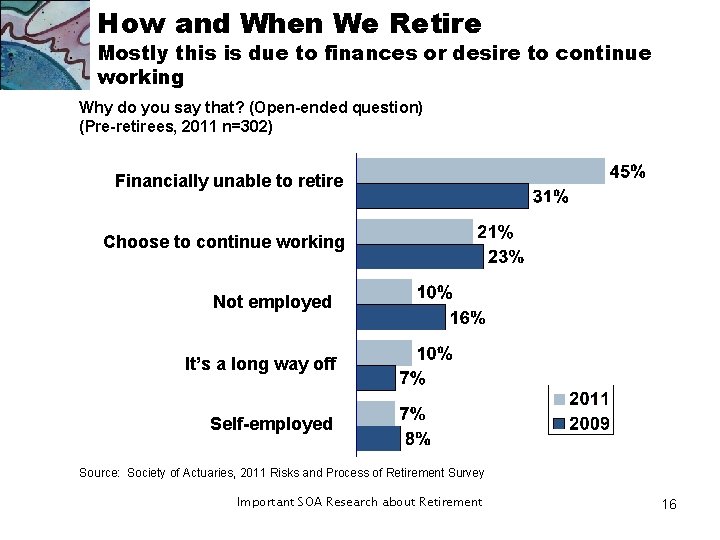 How and When We Retire Mostly this is due to finances or desire to How and When We Retire Mostly this is due to finances or desire to