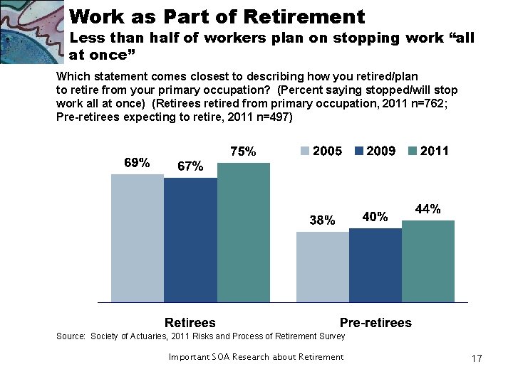 Work as Part of Retirement Less than half of workers plan on stopping work Work as Part of Retirement Less than half of workers plan on stopping work