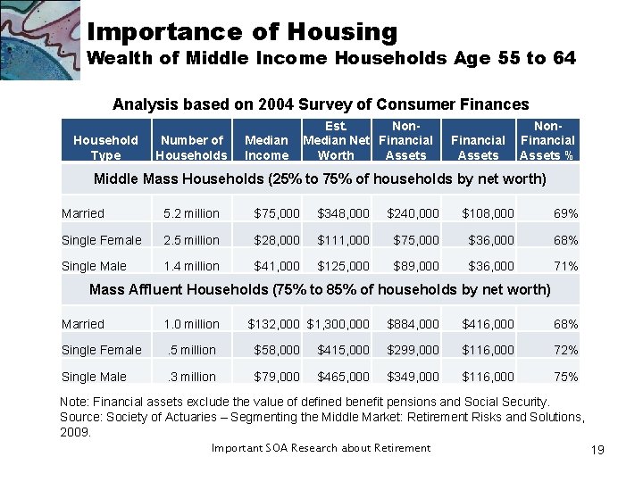 Importance of Housing Wealth of Middle Income Households Age 55 to 64 Analysis based Importance of Housing Wealth of Middle Income Households Age 55 to 64 Analysis based