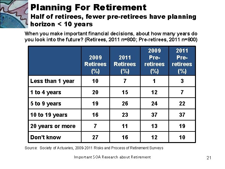 Planning For Retirement Half of retirees, fewer pre-retirees have planning horizon < 10 years Planning For Retirement Half of retirees, fewer pre-retirees have planning horizon < 10 years