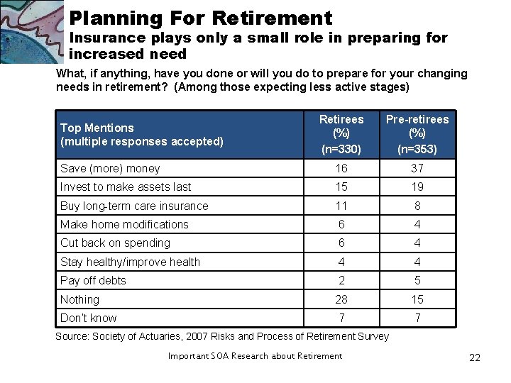 Planning For Retirement Insurance plays only a small role in preparing for increased need Planning For Retirement Insurance plays only a small role in preparing for increased need