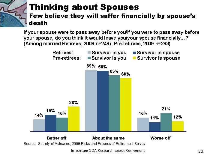 Thinking about Spouses Few believe they will suffer financially by spouse’s death If your Thinking about Spouses Few believe they will suffer financially by spouse’s death If your
