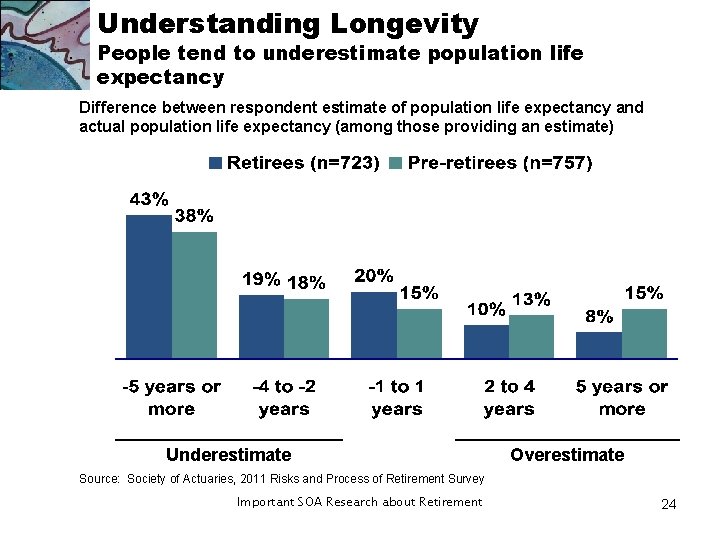 Understanding Longevity People tend to underestimate population life expectancy Difference between respondent estimate of Understanding Longevity People tend to underestimate population life expectancy Difference between respondent estimate of