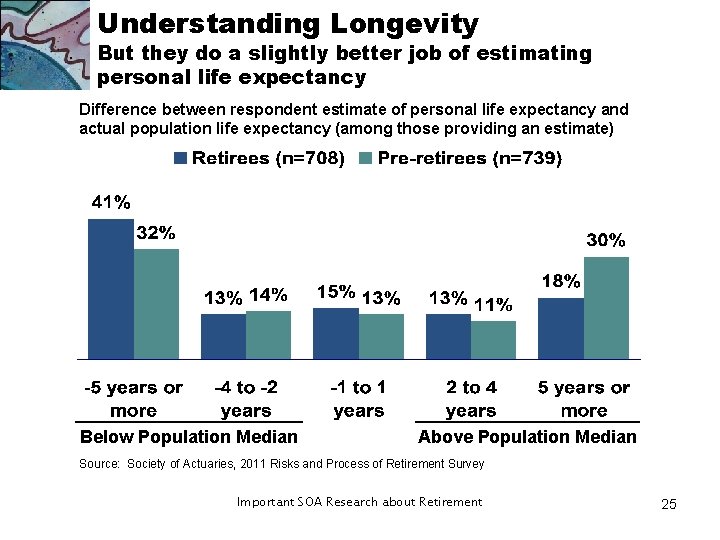 Understanding Longevity But they do a slightly better job of estimating personal life expectancy Understanding Longevity But they do a slightly better job of estimating personal life expectancy