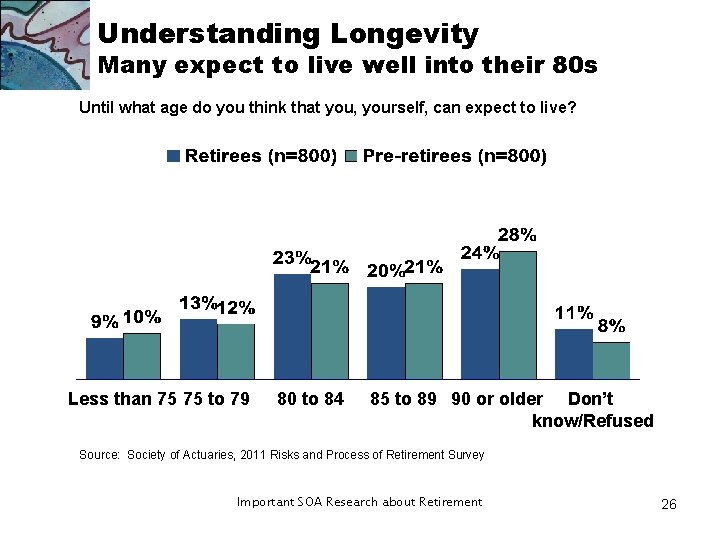 Understanding Longevity Many expect to live well into their 80 s Until what age Understanding Longevity Many expect to live well into their 80 s Until what age