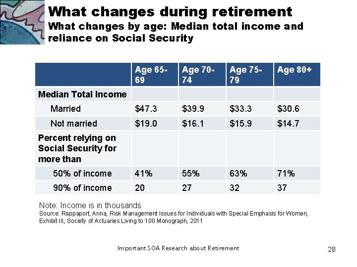What changes during retirement What changes by age: Median total income and reliance on What changes during retirement What changes by age: Median total income and reliance on