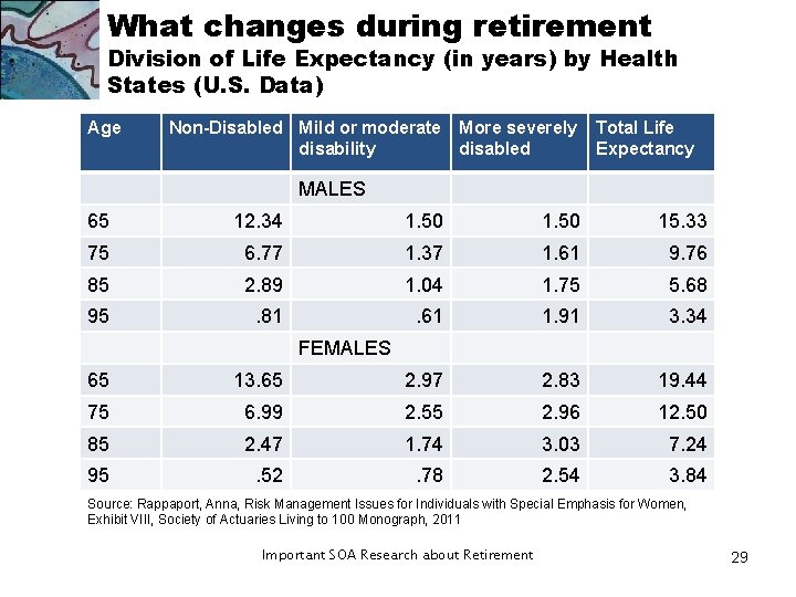 What changes during retirement Division of Life Expectancy (in years) by Health States (U. What changes during retirement Division of Life Expectancy (in years) by Health States (U.