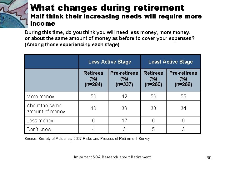 What changes during retirement Half think their increasing needs will require more income During What changes during retirement Half think their increasing needs will require more income During