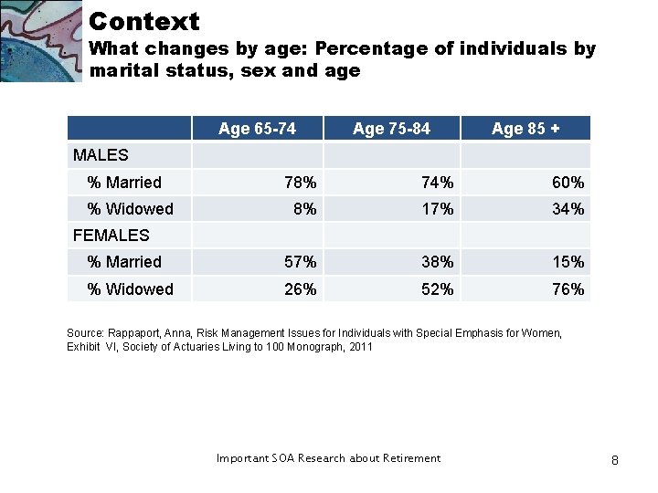 Context What changes by age: Percentage of individuals by marital status, sex and age Context What changes by age: Percentage of individuals by marital status, sex and age