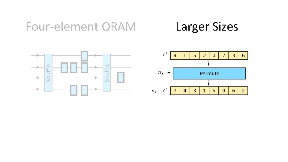 Revisiting Square Root ORAM Efficient Random Access in