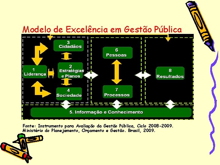 Modelo de Excelência em Gestão Pública Fonte: Instrumento para Avaliação da Gestão Pública, Ciclo