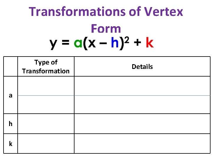 Transformations of Vertex Form Type of Transformation a h k Details 